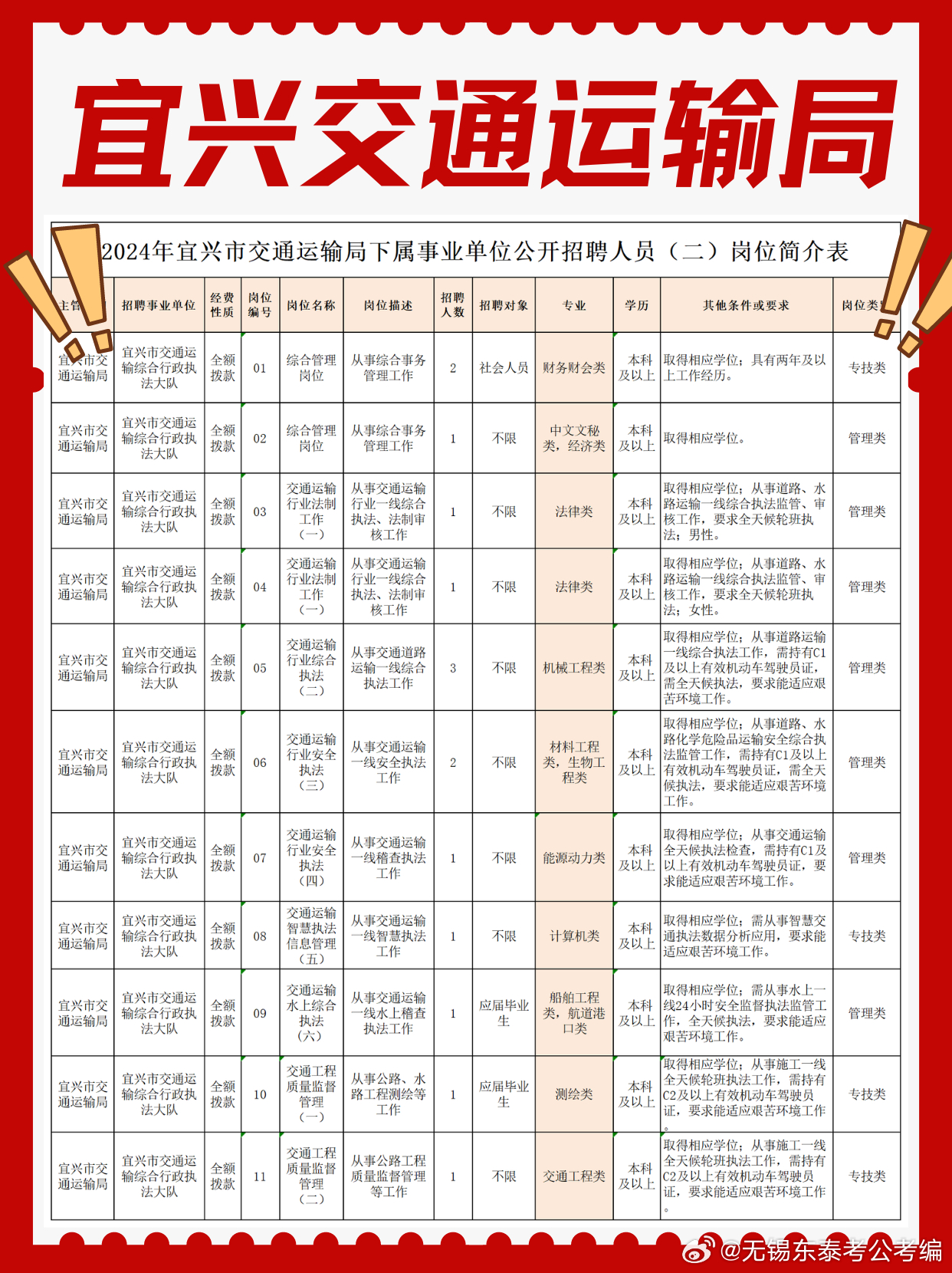 宜兴市交通运输局最新动态报道