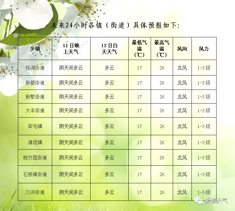 刘家濠社区天气预报更新