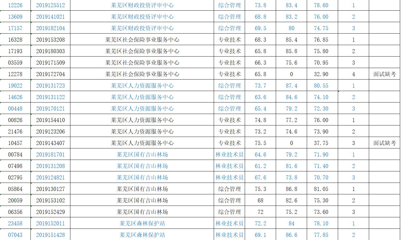 莱芜市安全生产监督管理局招聘公告全新发布