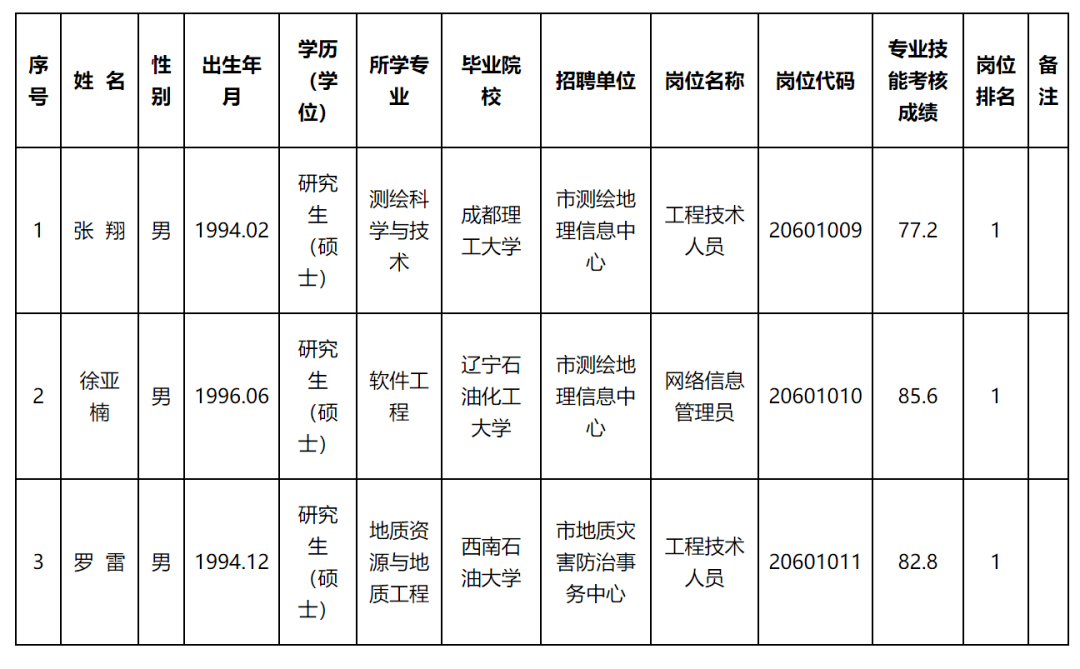 江州区自然资源和规划局招聘启事