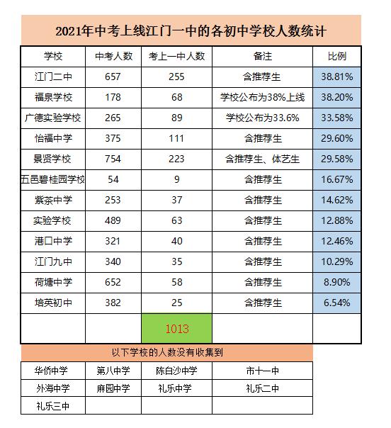 开平市初中最新动态报道