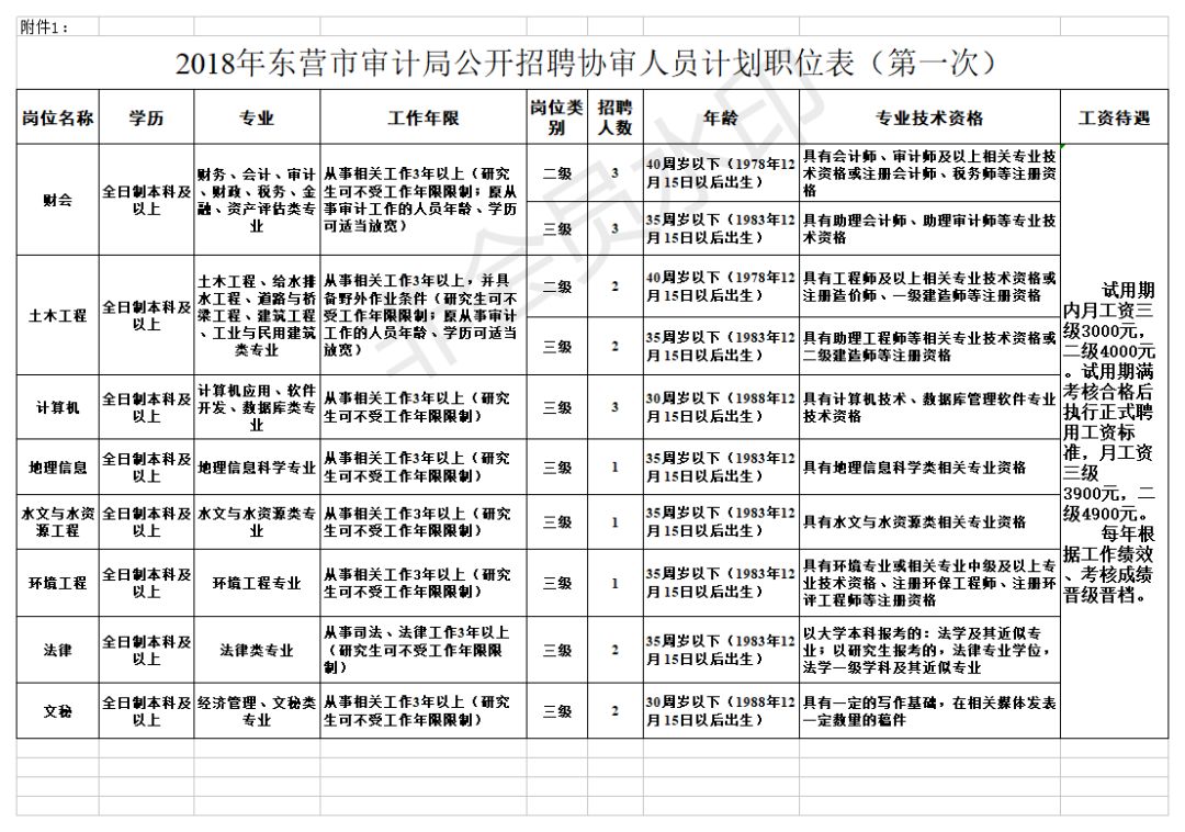 阿坝县审计局最新招聘信息概况