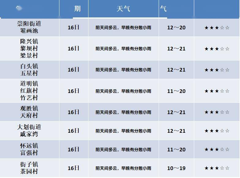 中小镇最新天气预报概览