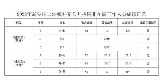 白沙圩乡最新招聘信息汇总