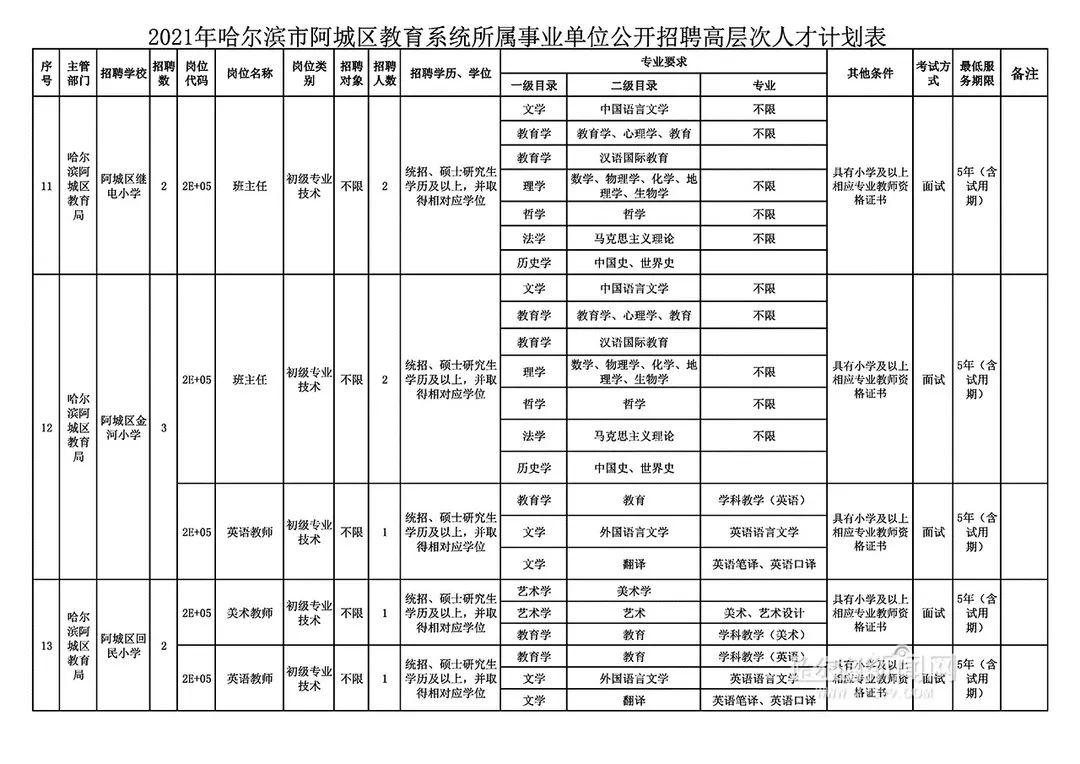 阿城区发展和改革局最新招聘启事