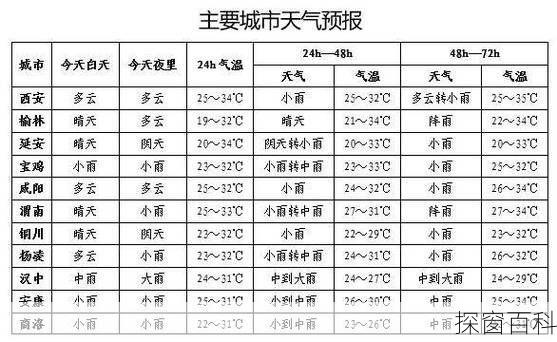 云溪镇最新天气预报