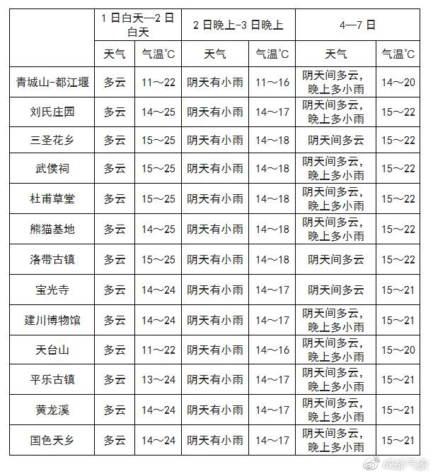 吐列毛杜农场天气预报更新通知